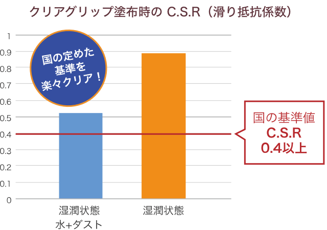 C.S.R（滑り抵抗係数）